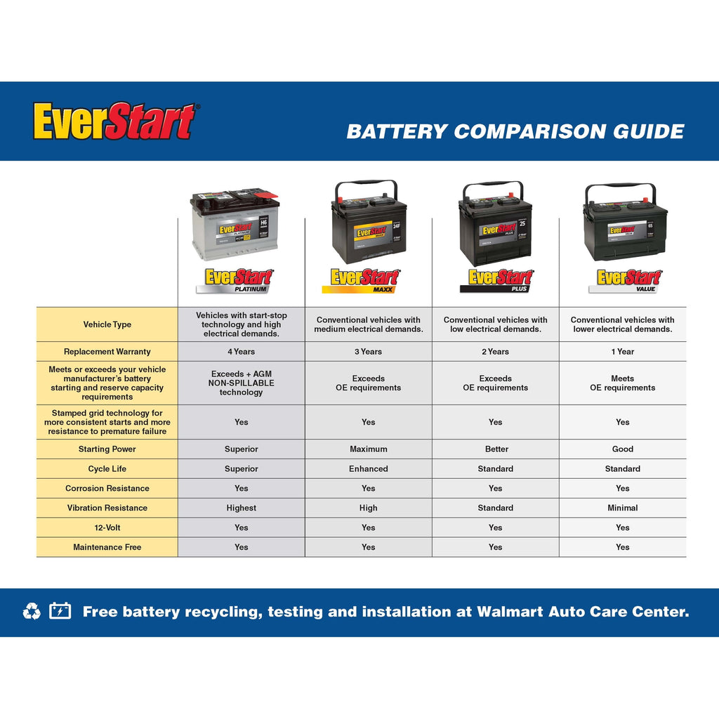 EverStart Plus Lead Acid Automotive Battery, Group Size 35, 12 V, 525 CCA