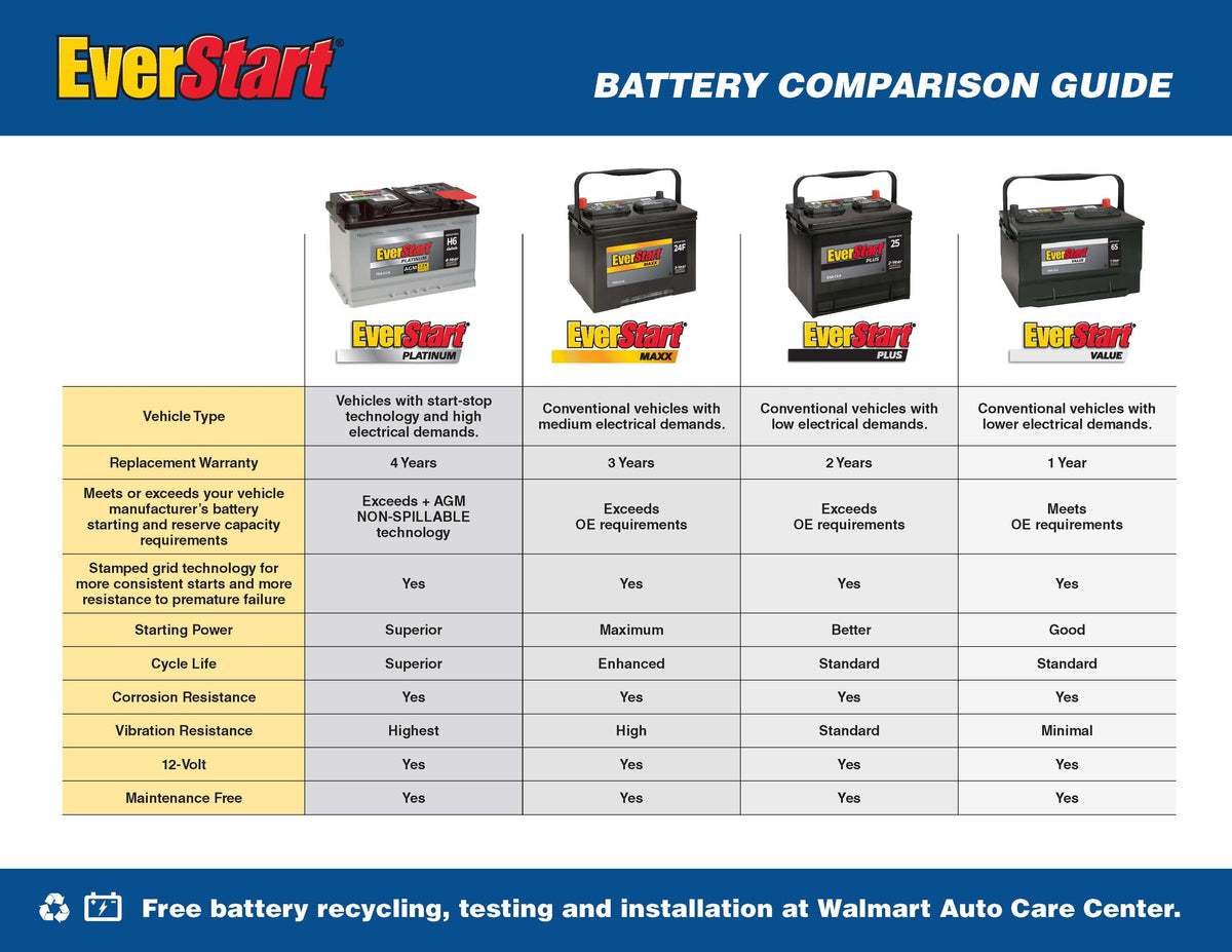 EverStart Platinum AGM Automotive Battery, Group Size H8 / LN5 / 49, 12 V, 900 CCA