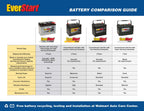EverStart Plus Lead Acid Automotive Battery, Group Size 96R, 12 V, 590 CCA