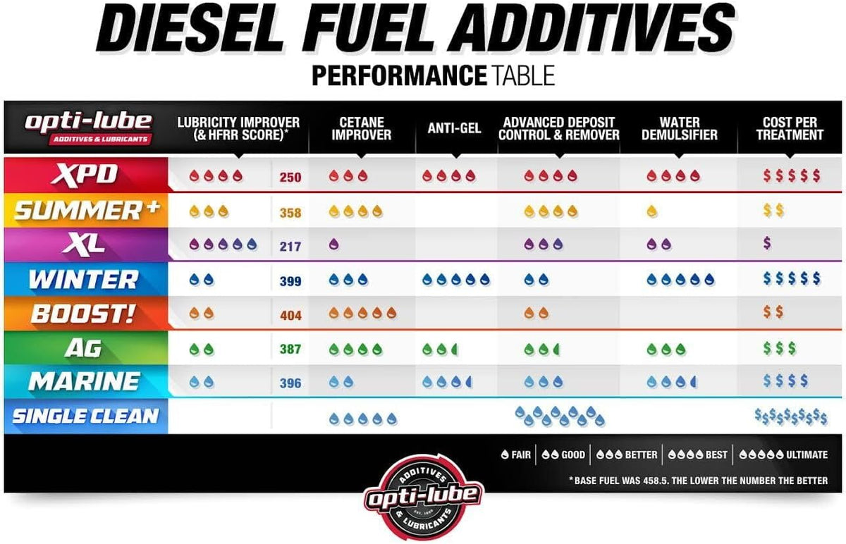 Opti-Lube XPD All-Season Diesel Fuel Additive, Long-Neck 8 oz, 12-Pack