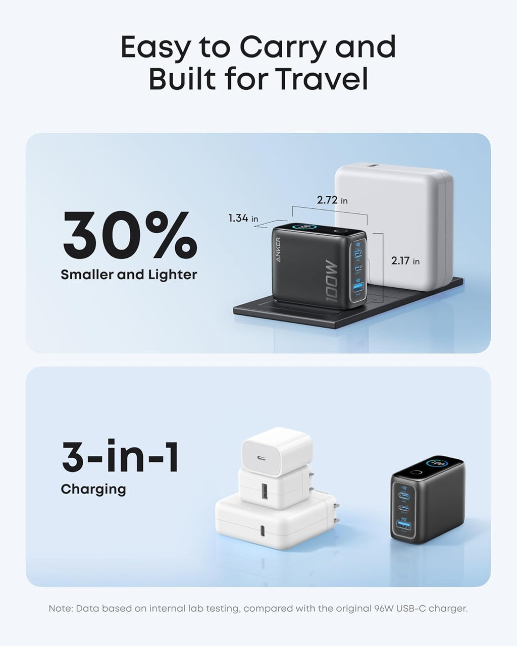 Anker 100W Max USB C Charger, 3-Port GaN Phone Charger with Smart Display