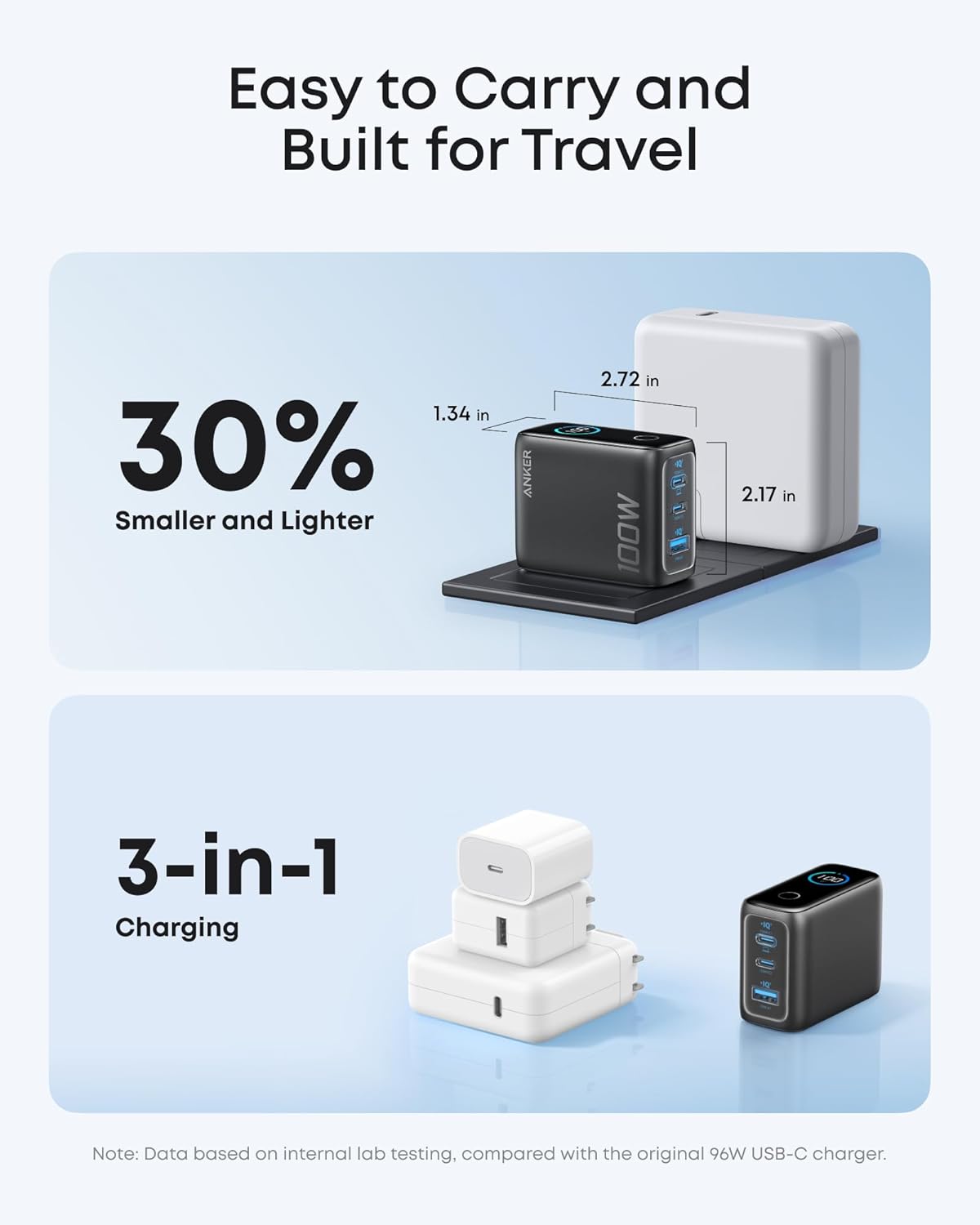 Anker 100W Max USB C Charger, 3-Port GaN Phone Charger with Smart Display
