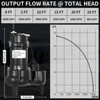 LANCHEZ 1HP 6600 GPH Submersible Sewage Pump, Heavy Duty Cast Iron Effluent Pump with Automatic Tethered Float Switch, Sump Pump for Sump Basin