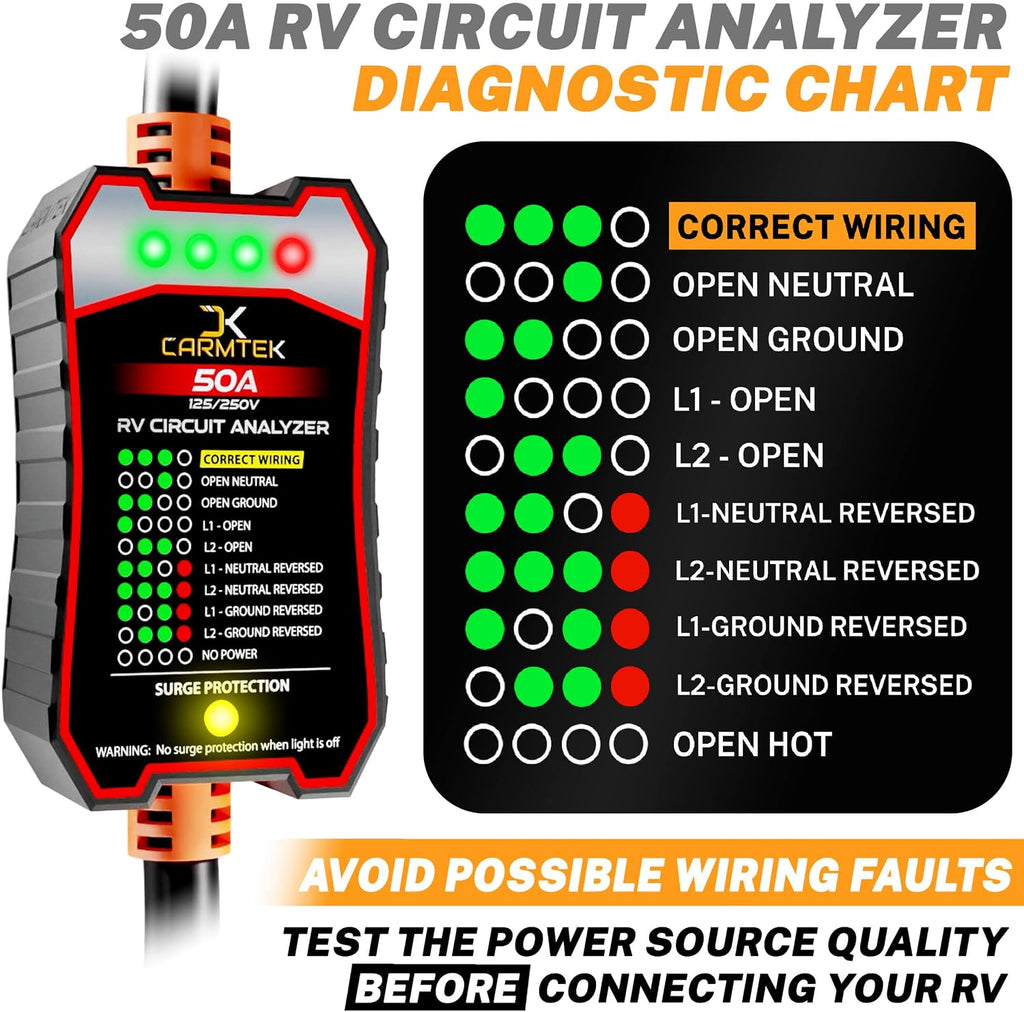 CARMTEK RV Surge Protector 50 Amp - RV Circuit Analyzer with Integrated Surge Protection - Smart 50 Amp Surge Voltage Defender with Grip Handles