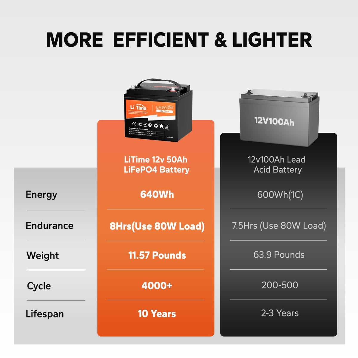 LiTime 12V 50Ah LiFePO4 Lithium Ion Battery, 4000+ Cycles, Lighter LiFePO4 Battery for Camping Trolling Motor Solar